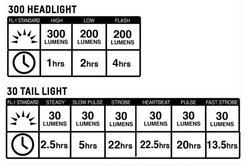 Zestaw lampki BLACKBURN 300-30 przód 300 lumenów, tył 30 lumenów (NEW)